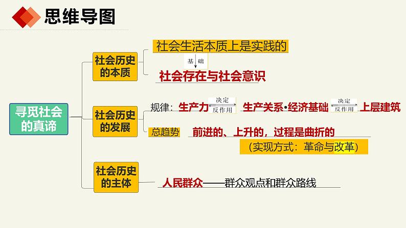 第五课  寻觅社会的真谛 -2025年高考政治一轮复习统编版必修四《哲学与文化 》课件第6页