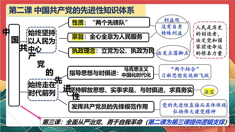 人教统编版高中政治一轮复习必修三2.1《始终坚持以人民为中心》 课件第4页