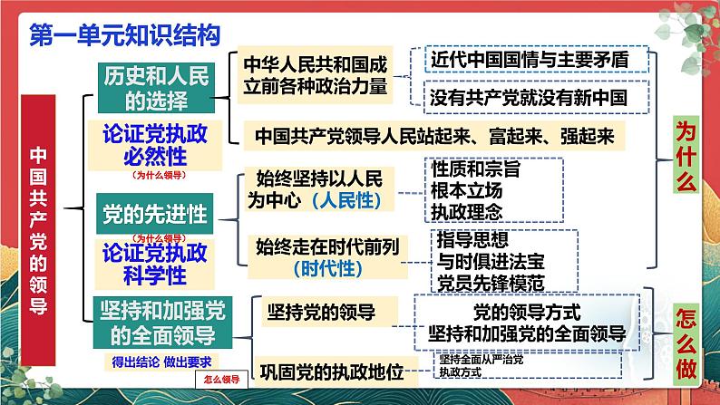 人教统编版高中政治一轮复习必修三2.2《始终走在时代前列》课件第3页