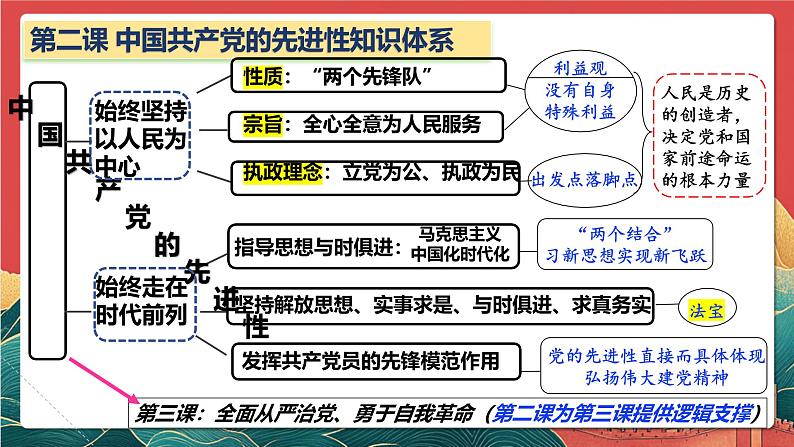 人教统编版高中政治一轮复习必修三2.2《始终走在时代前列》课件第4页