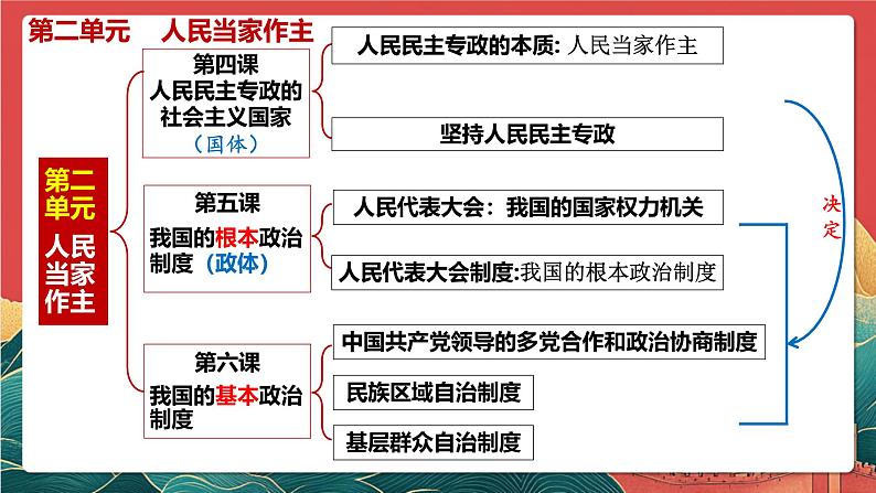 人教统编版高中政治一轮复习必修三2.4《人民民主专政的社会主义国家》课件第3页