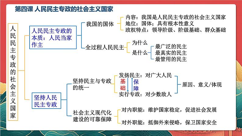 人教统编版高中政治一轮复习必修三2.4《人民民主专政的社会主义国家》课件第4页