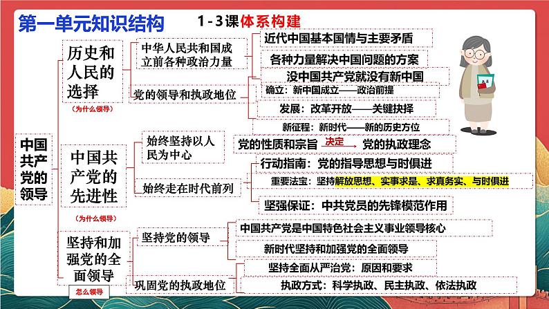 人教统编版高中政治一轮复习必修三3.1《坚持党的领导》 课件第3页