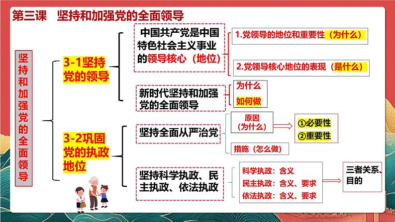 人教统编版高中政治一轮复习必修三3.1《坚持党的领导》 课件第4页