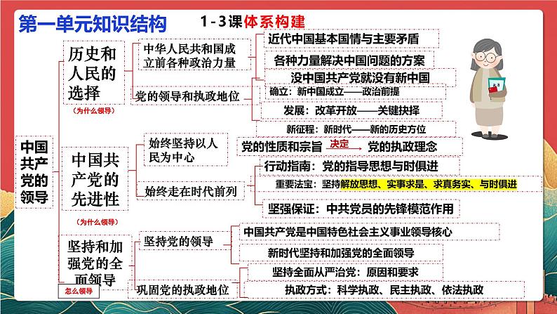 人教统编版高中政治一轮复习必修三3.2巩固党的执政地位 课件 视频-2024-2025学年高考政治一轮复习必修三《政治与法治》第3页