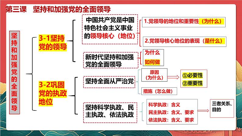 人教统编版高中政治一轮复习必修三3.2巩固党的执政地位 课件 视频-2024-2025学年高考政治一轮复习必修三《政治与法治》第4页