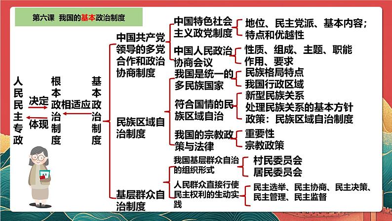 人教统编版高中政治一轮复习必修三6.2《民族区域自治制度》 课件第3页