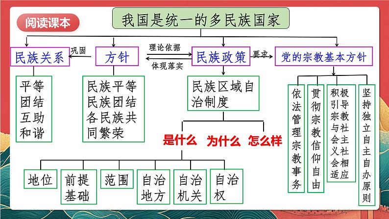 人教统编版高中政治一轮复习必修三6.2《民族区域自治制度》 课件第6页