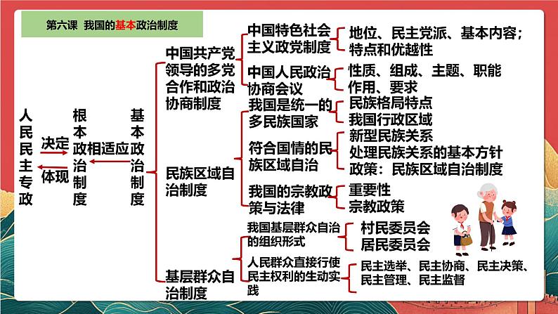 人教统编版高中政治一轮复习必修三6.3《基层群众自治制度》 课件第3页