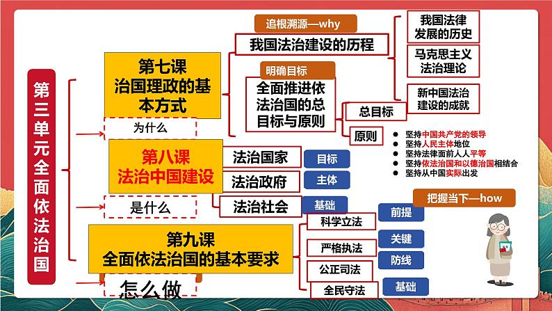 人教统编版高中政治一轮复习必修三8.2《法治政府》课件第3页