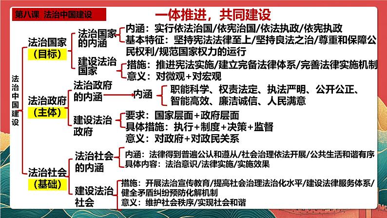 人教统编版高中政治一轮复习必修三8.2《法治政府》课件第4页