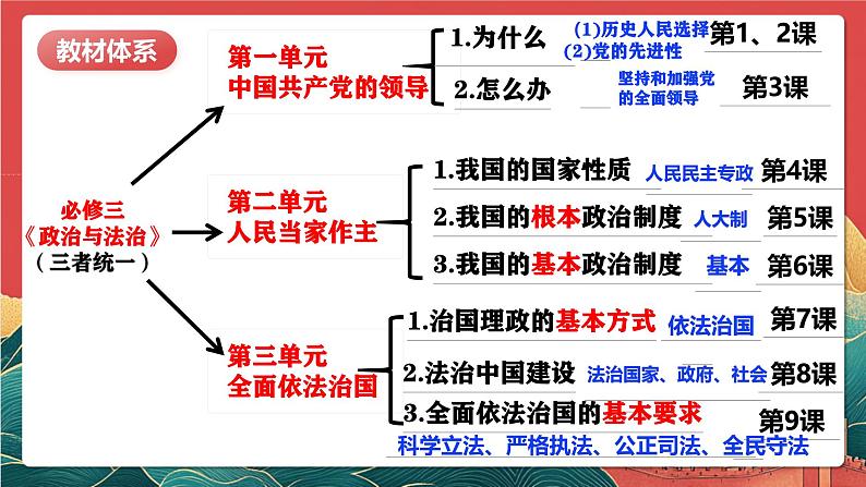 人教统编版高中政治一轮复习必修三8.3《法治社会》课件第2页