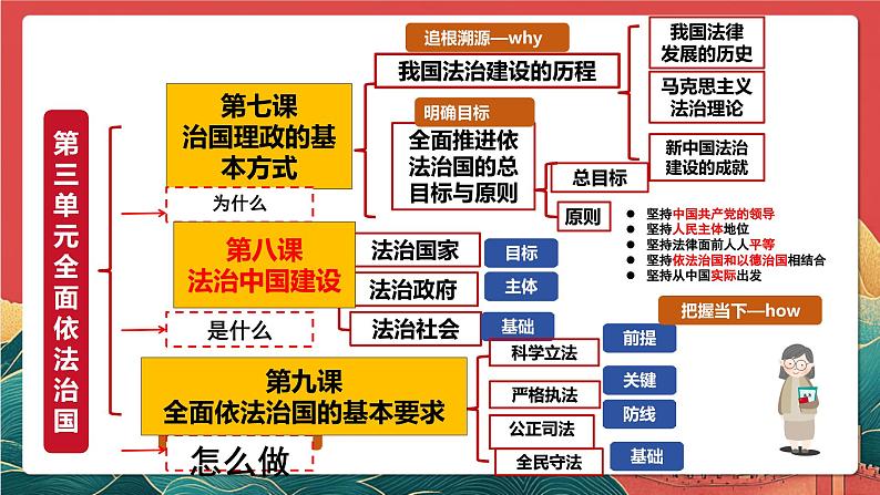 人教统编版高中政治一轮复习必修三8.3《法治社会》课件第3页