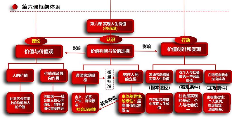 人教统编版高中政治必修4 2-6《价值与价值观》课件第3页