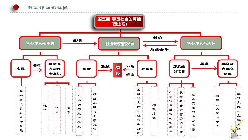 人教统编版高中政治必修4 2-5《社会历史的主体》课件第2页