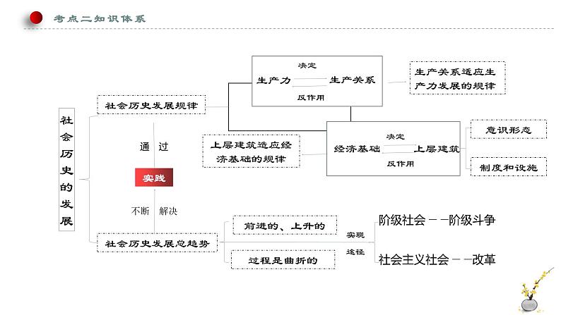 人教统编版高中政治必修4 2-5《社会历史的主体》课件第3页