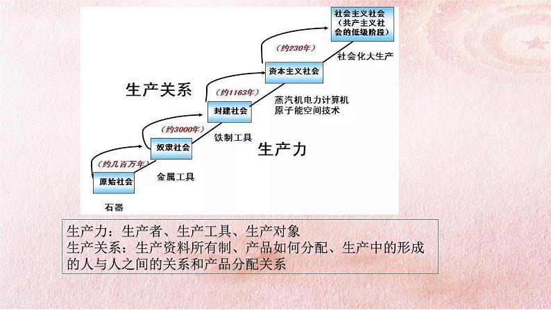 人教统编版高中政治必修4 2-5《社会历史的发展》课件第8页