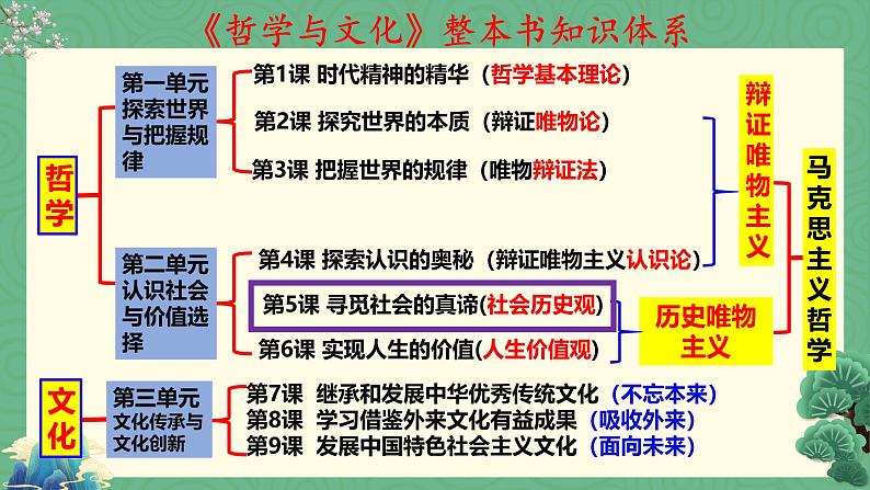 人教统编版高中政治必修4 2-5《社会历史的本质》课件第1页