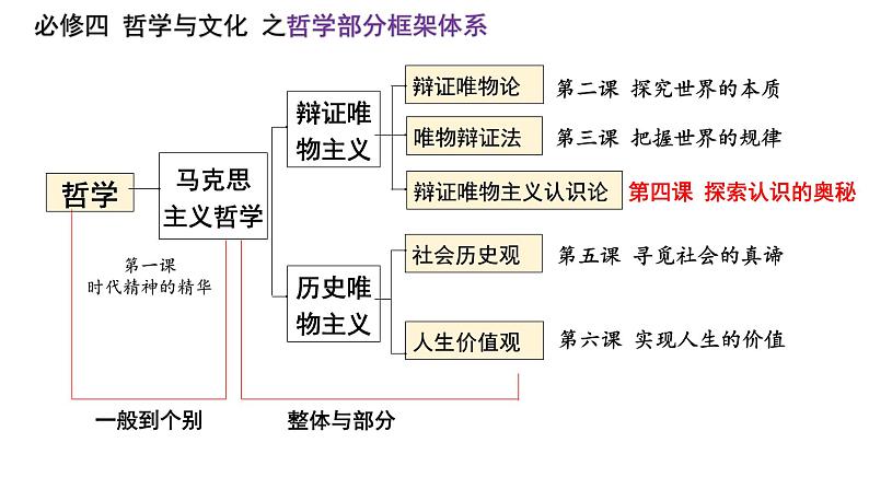 人教统编版高中政治必修4 2-4《在实践中追求和发展真理》课件第1页