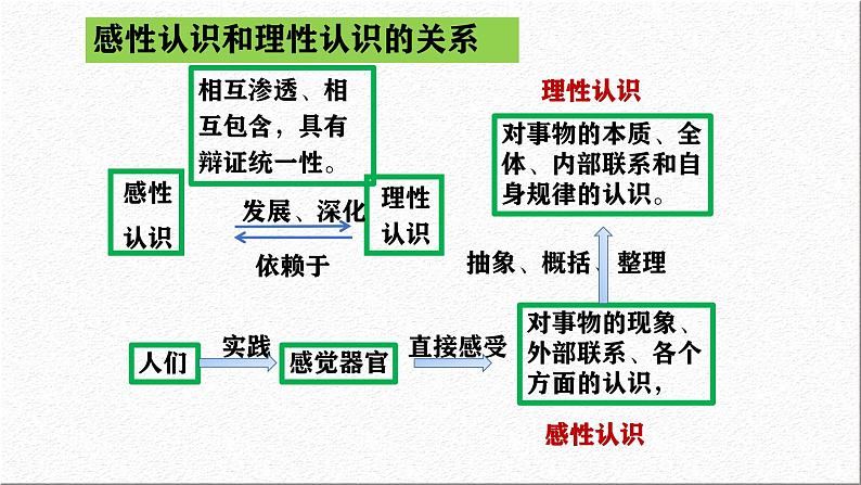 人教统编版高中政治必修4 2-4《人的认识从何而来》课件第6页