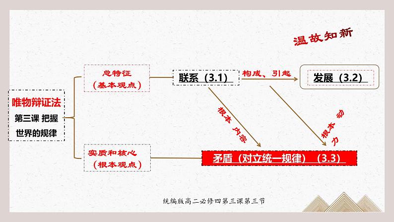 人教统编版高中政治必修4 1-3《唯物辩证法的实质与核心》课件第2页