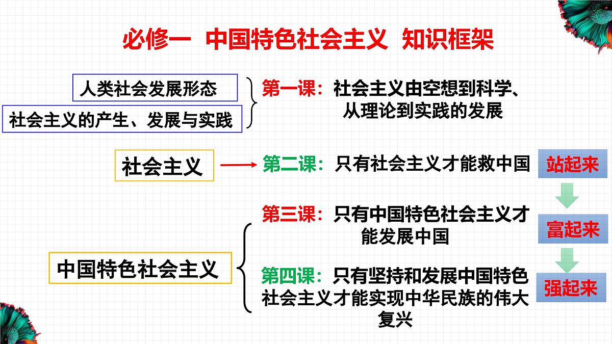 必修一第一课期末复习课件 课件-高一上学期政治统编版（2019）第1页