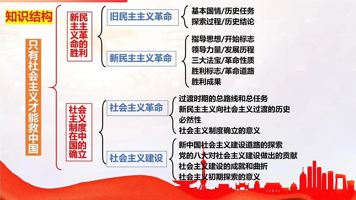 必修一第二课期末复习课件 课件-高一上学期政治统编版（2019）第4页