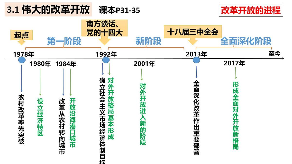必修一第三课期末复习课件 课件-高一上学期政治统编版（2019）第2页