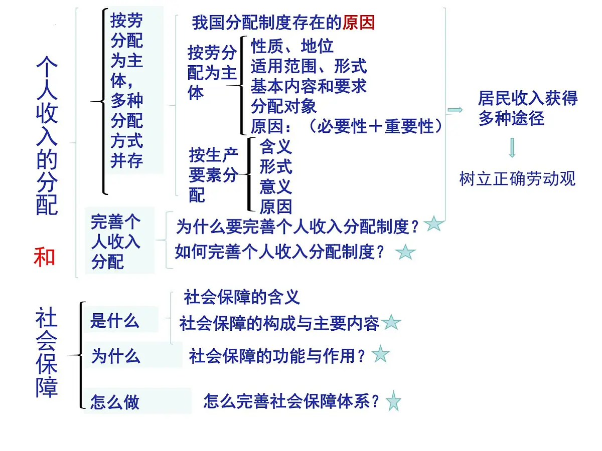 第四课复习课件 课件-高一上学期政治统编版（2019）第1页