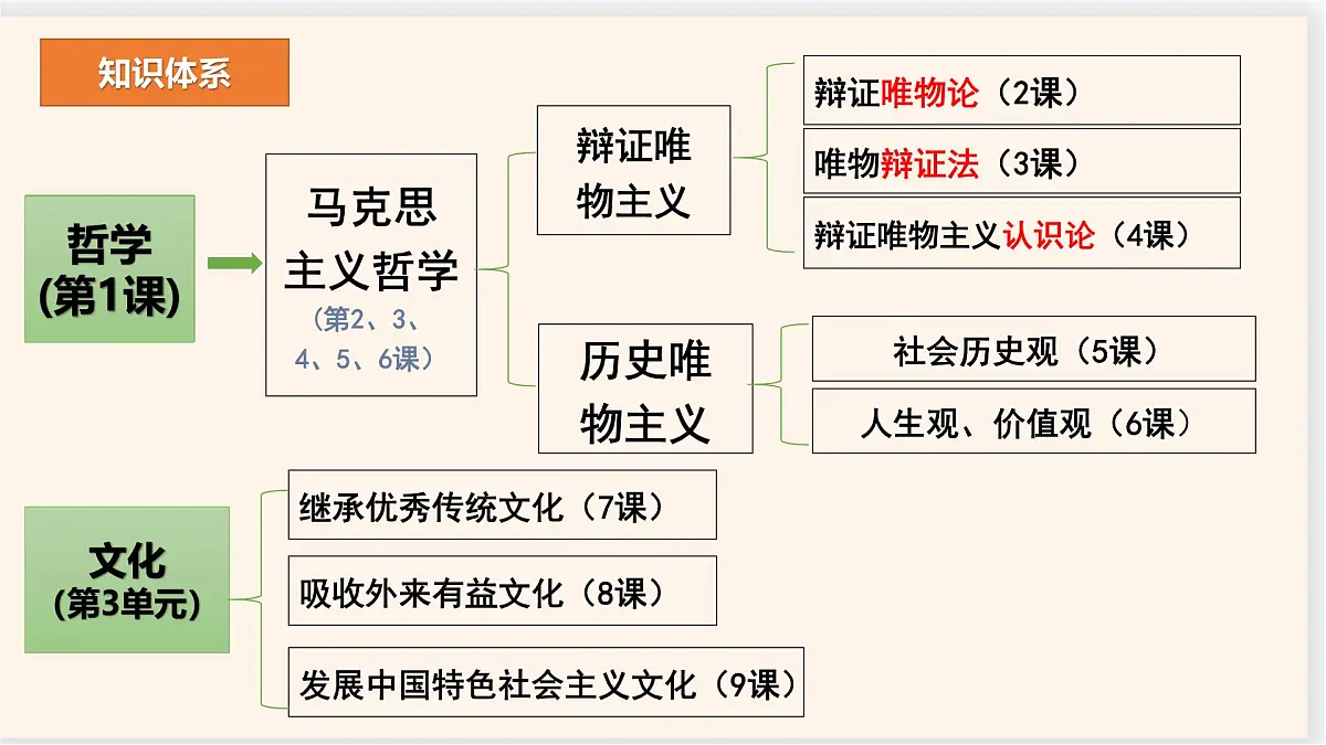 人教统编版高中政治必修4 1-1《追求智慧的学问》课件第1页