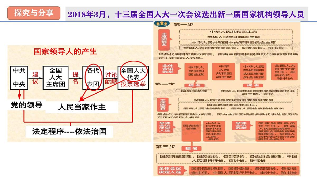 人教统编版高中政治必修3 第三单元综合探究三：坚持党的领导、人民当家作主、依法治国的有机统一课件第4页