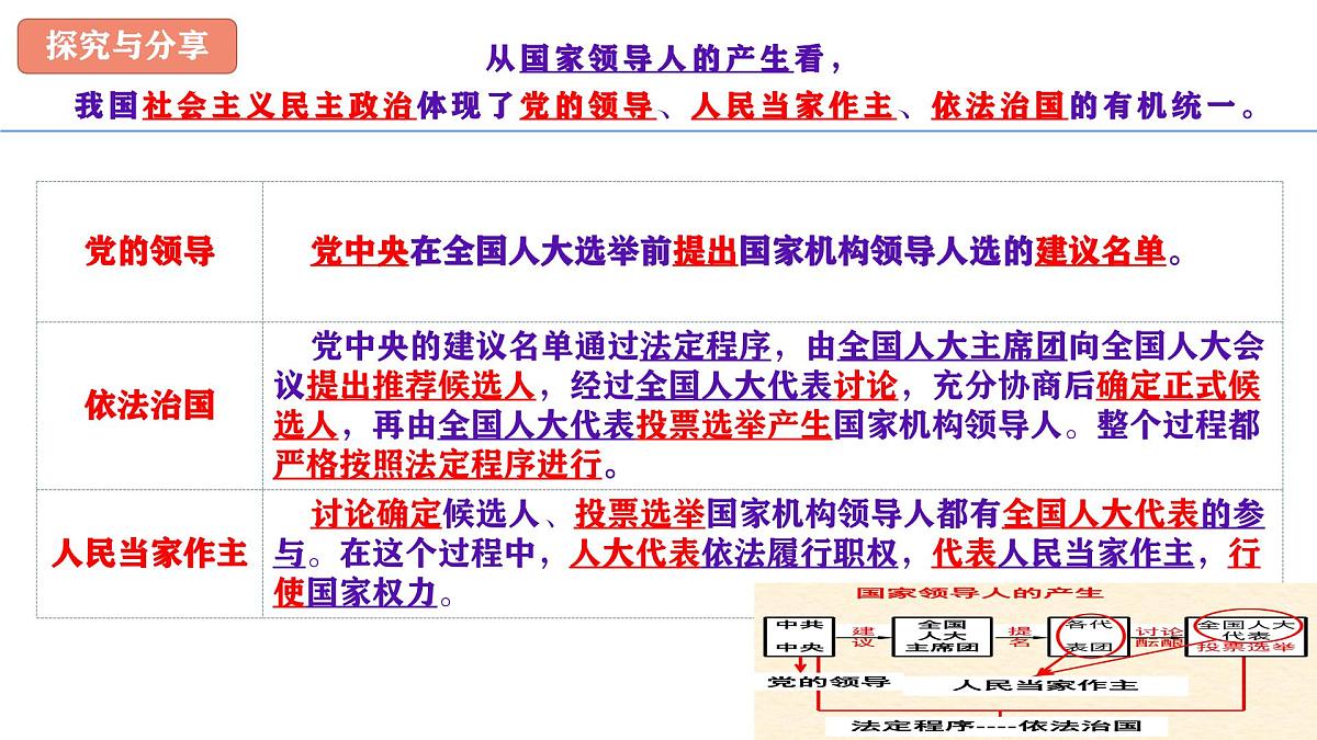 人教统编版高中政治必修3 第三单元综合探究三：坚持党的领导、人民当家作主、依法治国的有机统一课件第6页