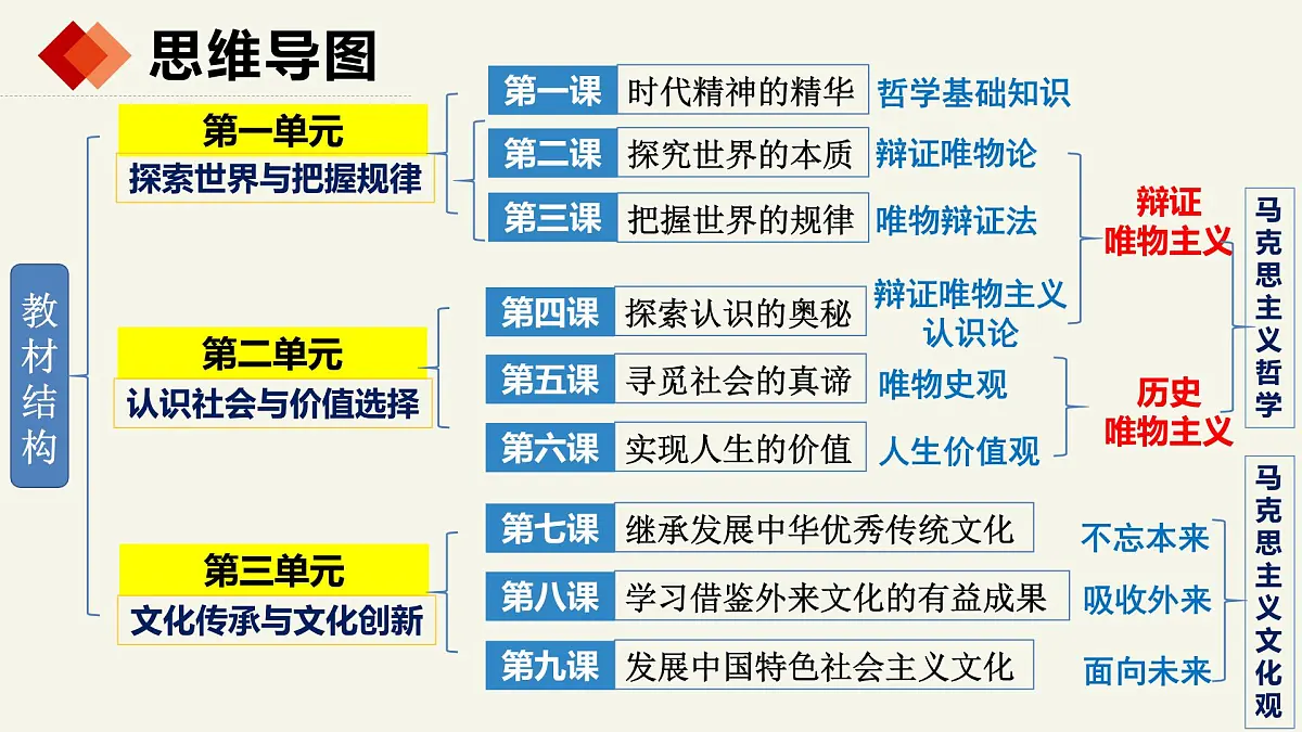 1.2.1 探究世界的本质—2025年高中政治一轮复习统编版必修四《哲学与文化 》课件第5页
