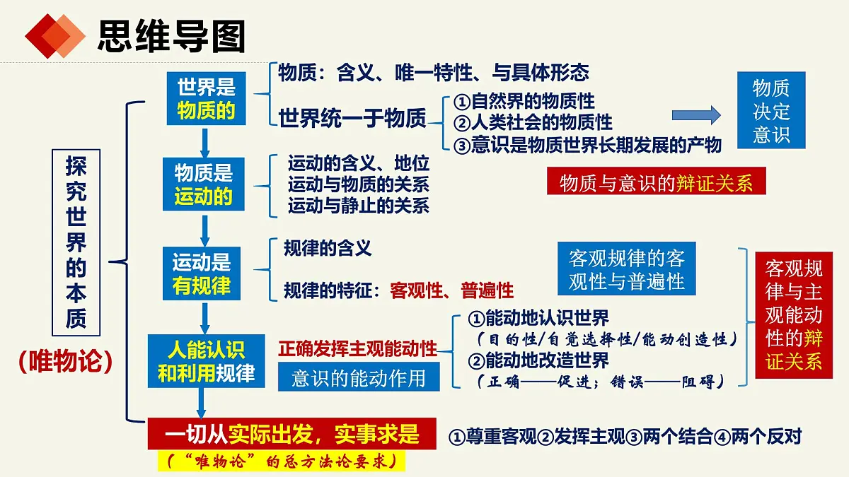1.2.1 探究世界的本质—2025年高中政治一轮复习统编版必修四《哲学与文化 》课件第6页