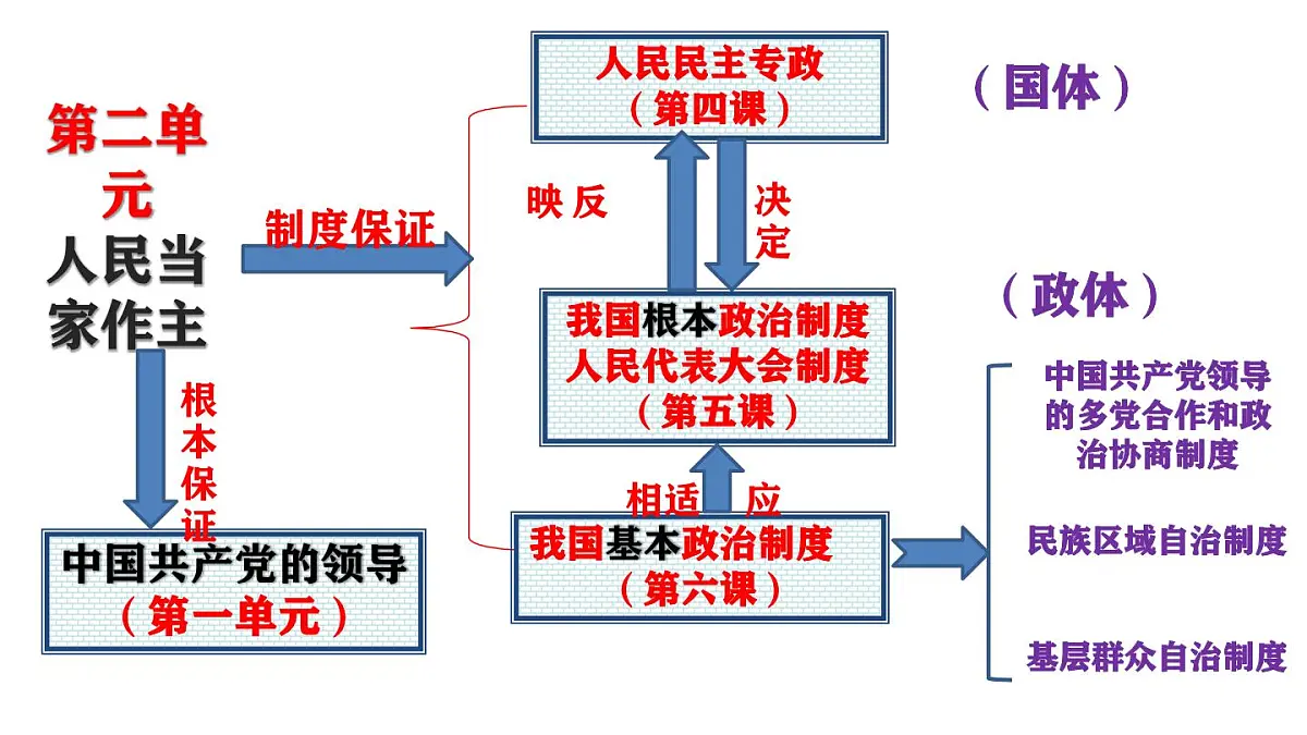 人教统编版高中政治必修3 综合探究二《在党的领导下实现人民当家作主》课件第1页