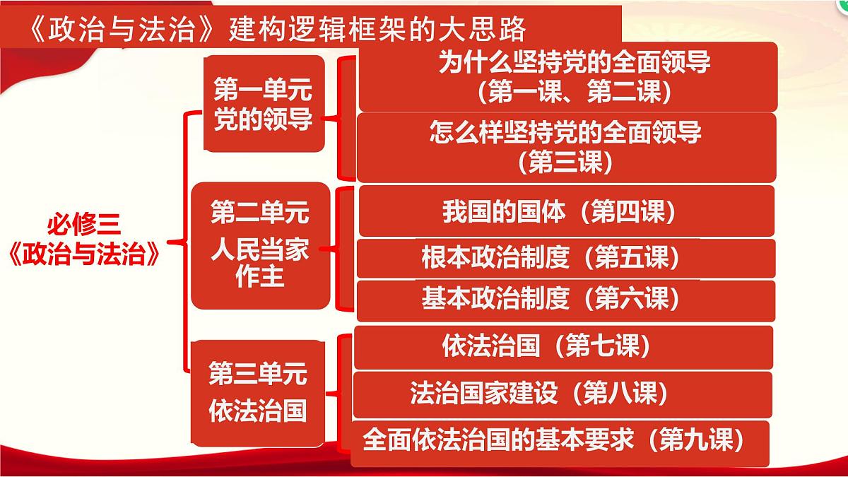 人教统编版高中政治必修3 1-1《中华人民共和国成立前各种政治力量》课件第2页