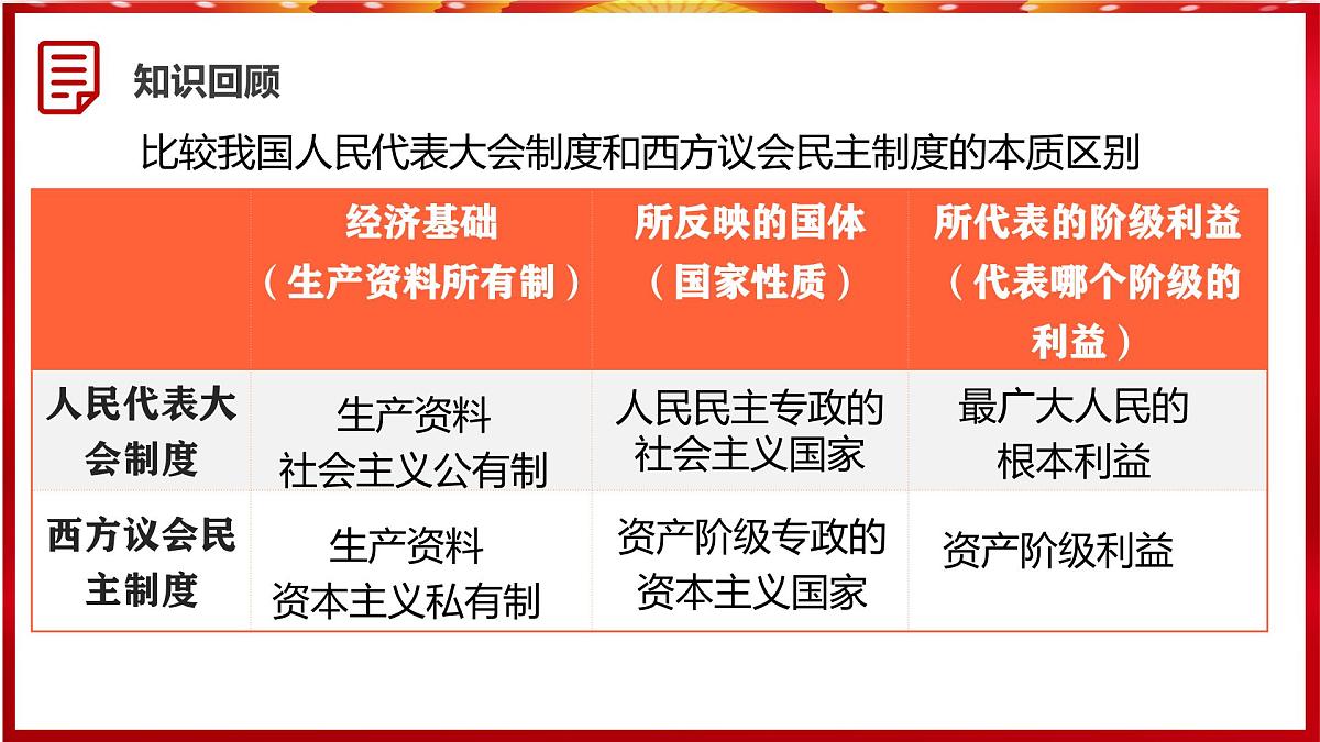 人教统编版高中政治 选择性必修1 第一单元综合探究《国家安全与核心利益》课件第3页