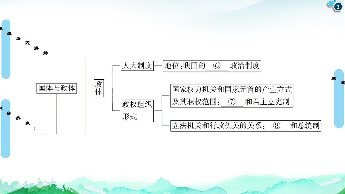 人教统编版高中政治 选择性必修1 第一单元各具特色的国家 复习课件第3页