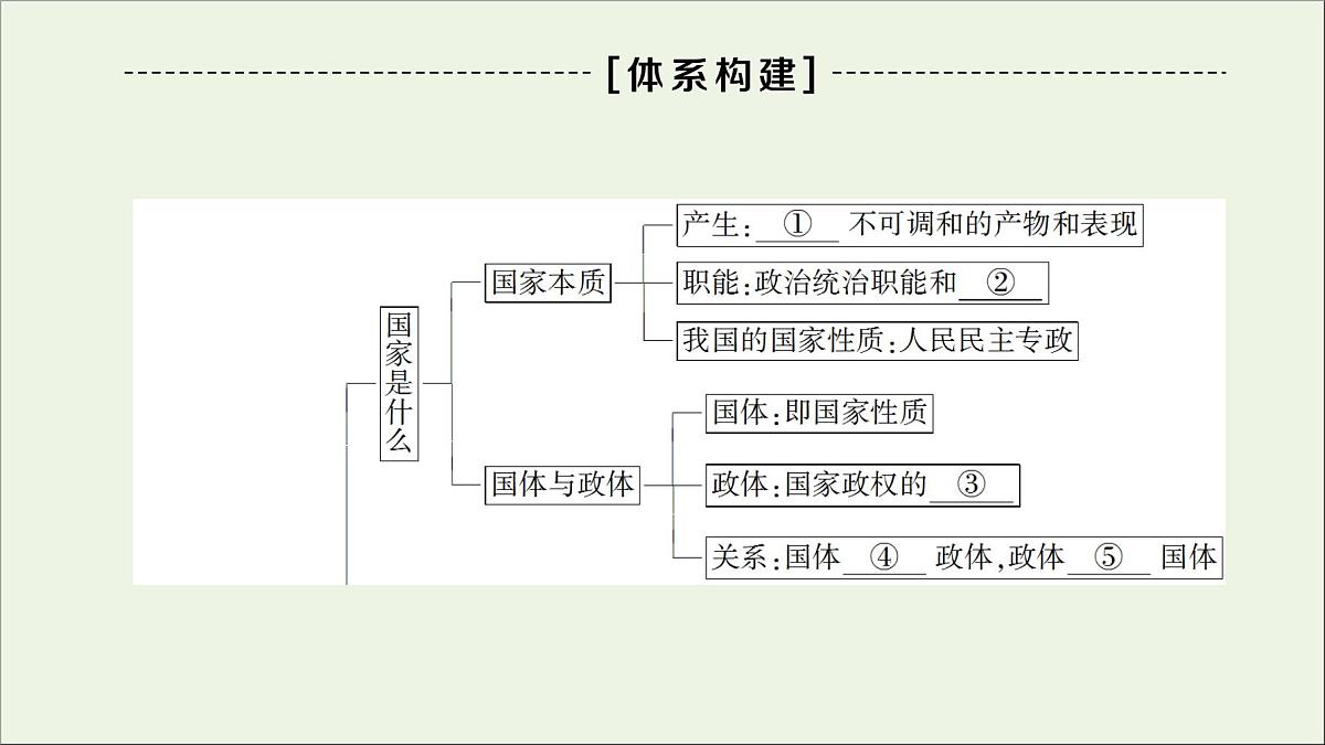 人教统编版高中政治 选择性必修1《第一单元各具特色的国家》复习课件第2页