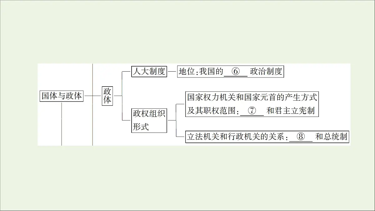 人教统编版高中政治 选择性必修1《第一单元各具特色的国家》复习课件第3页