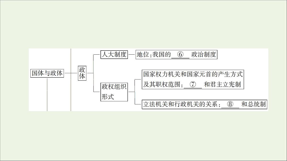 人教统编版高中政治 选择性必修1《第一单元各具特色的国家》复习课件第3页