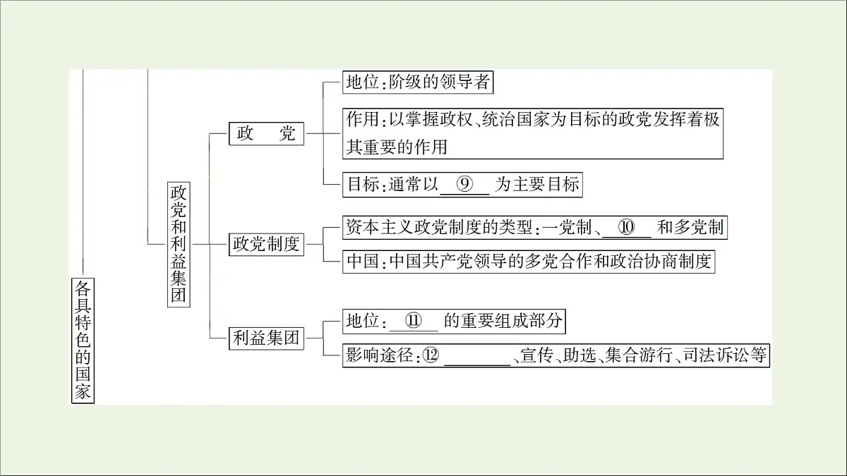 人教统编版高中政治 选择性必修1《第一单元各具特色的国家》复习课件第4页