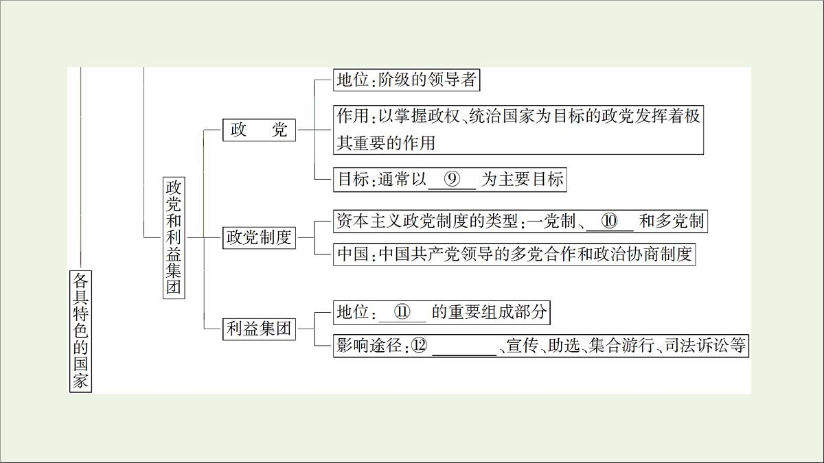 人教统编版高中政治 选择性必修1《第一单元各具特色的国家》复习课件第4页