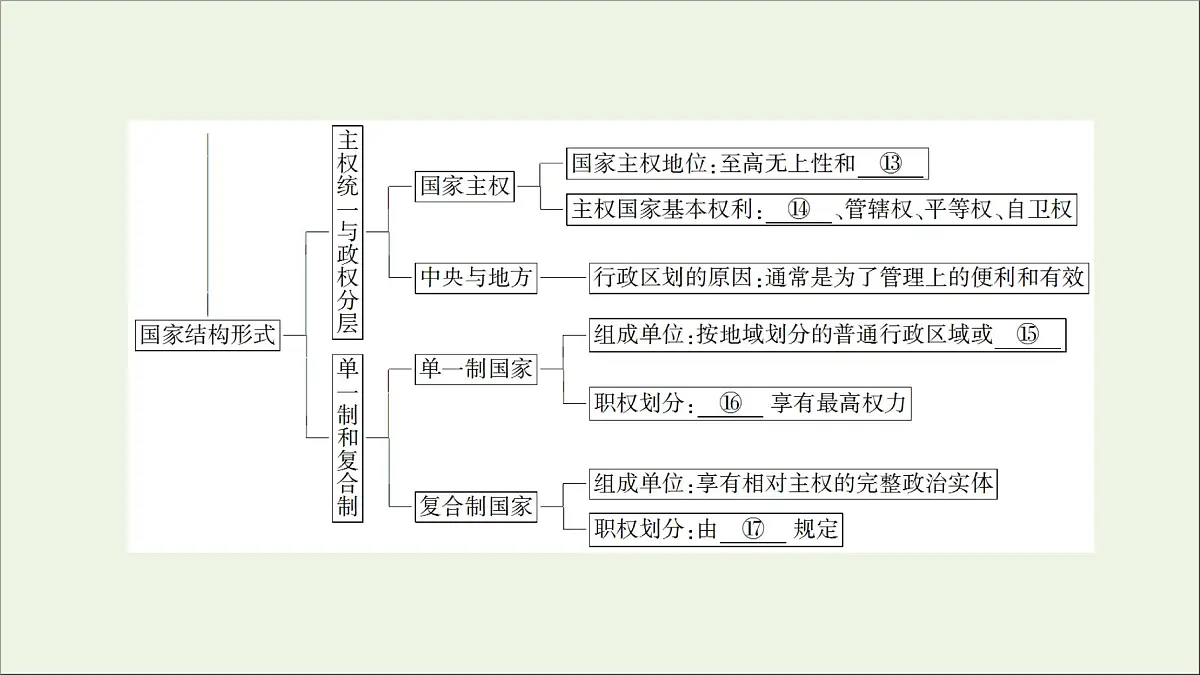 人教统编版高中政治 选择性必修1《第一单元各具特色的国家》复习课件第5页
