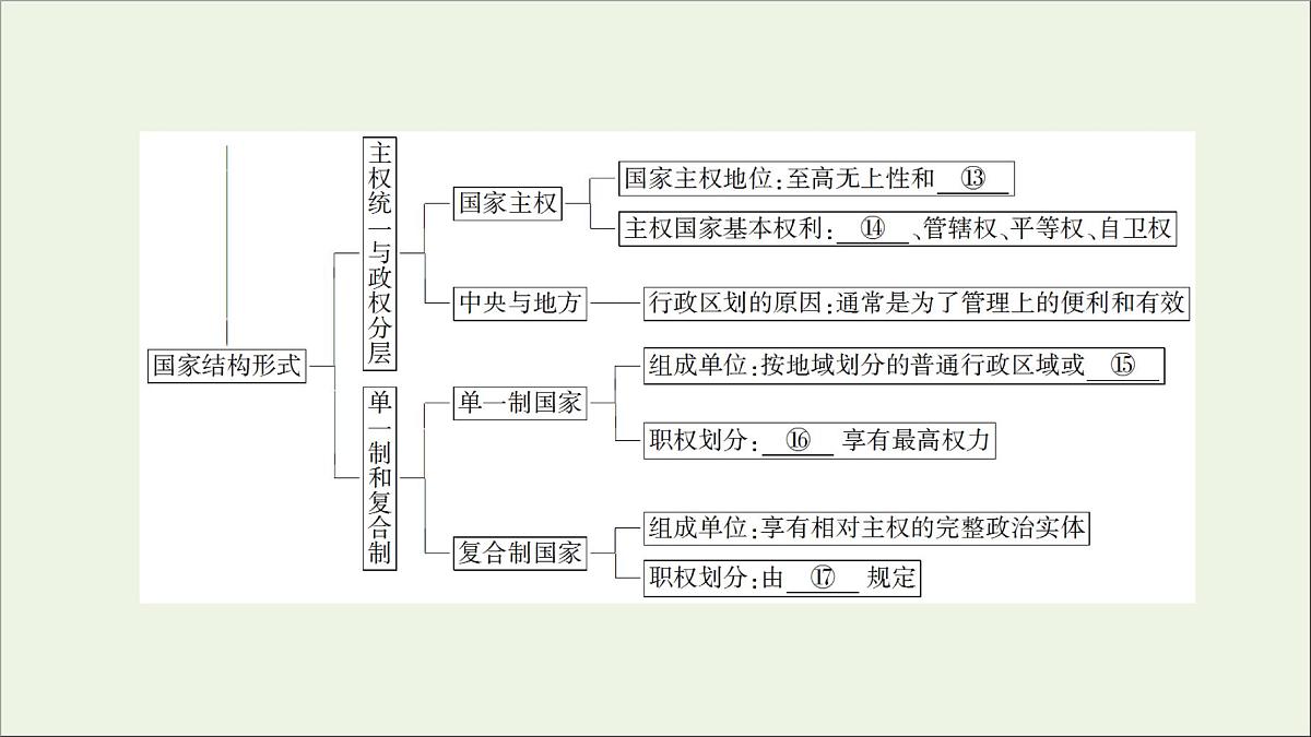 人教统编版高中政治 选择性必修1《第一单元各具特色的国家》复习课件第5页