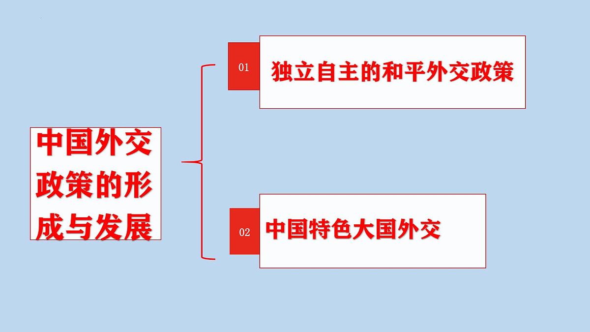 人教统编版高中政治选择性必修1 2-5《中国外交政策的形成与发展》课件第3页