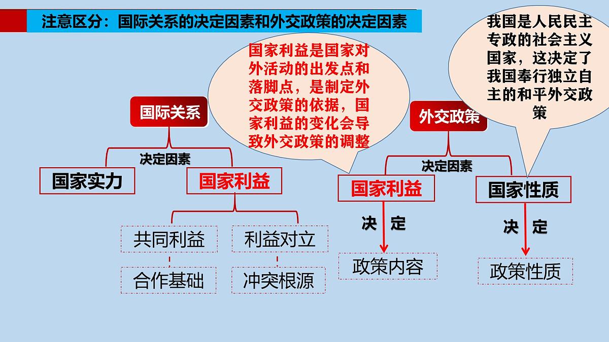 人教统编版高中政治选择性必修1 2-5《中国外交政策的形成与发展》课件第6页