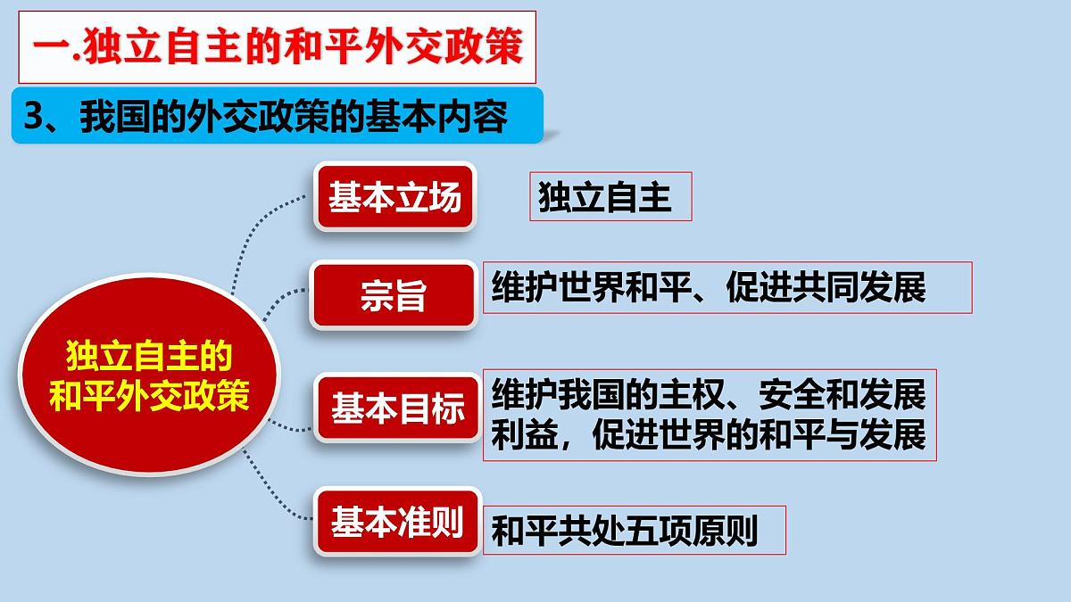 人教统编版高中政治选择性必修1 2-5《中国外交政策的形成与发展》课件第7页