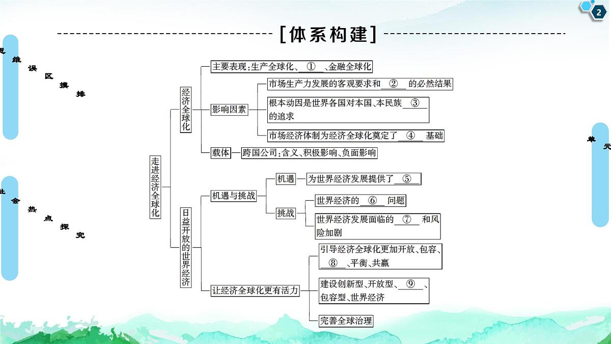 人教统编版高中政治选择性必修1第三单元经济全球化 复习课件第2页