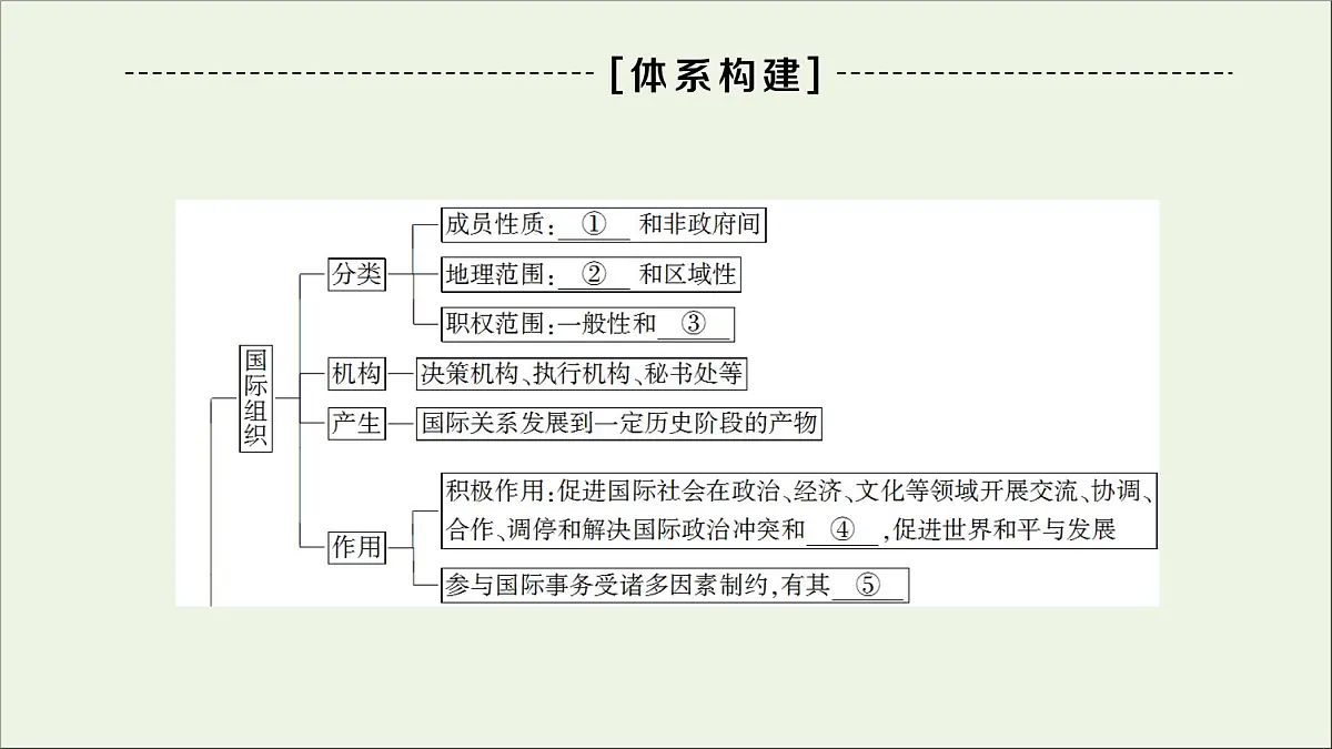 人教统编版高中政治选择性必修1 第四单元国际组织 复习课件第2页